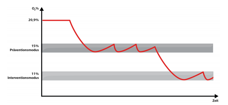 Graphic of how the Oxeo EcoPrevent CS works